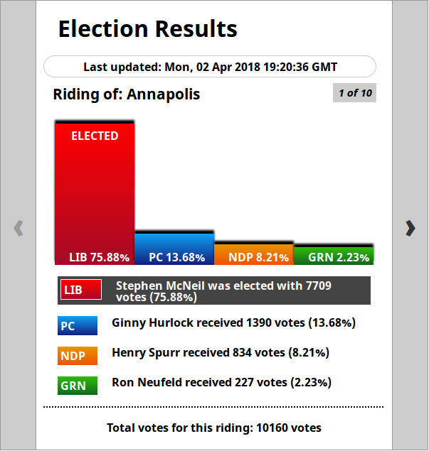Screenshot of elections-carousel-component